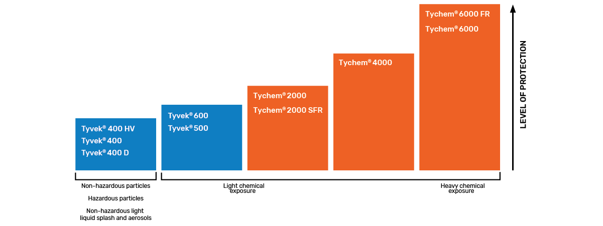 Tyvek Tychem Chart